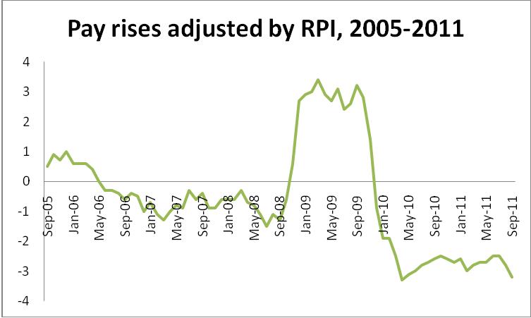Pay rises adjusted by RPI, 2005-2011